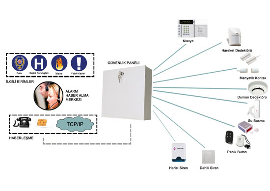 hırsız alarm sistemleri