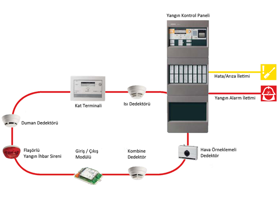 yangın sistemleri